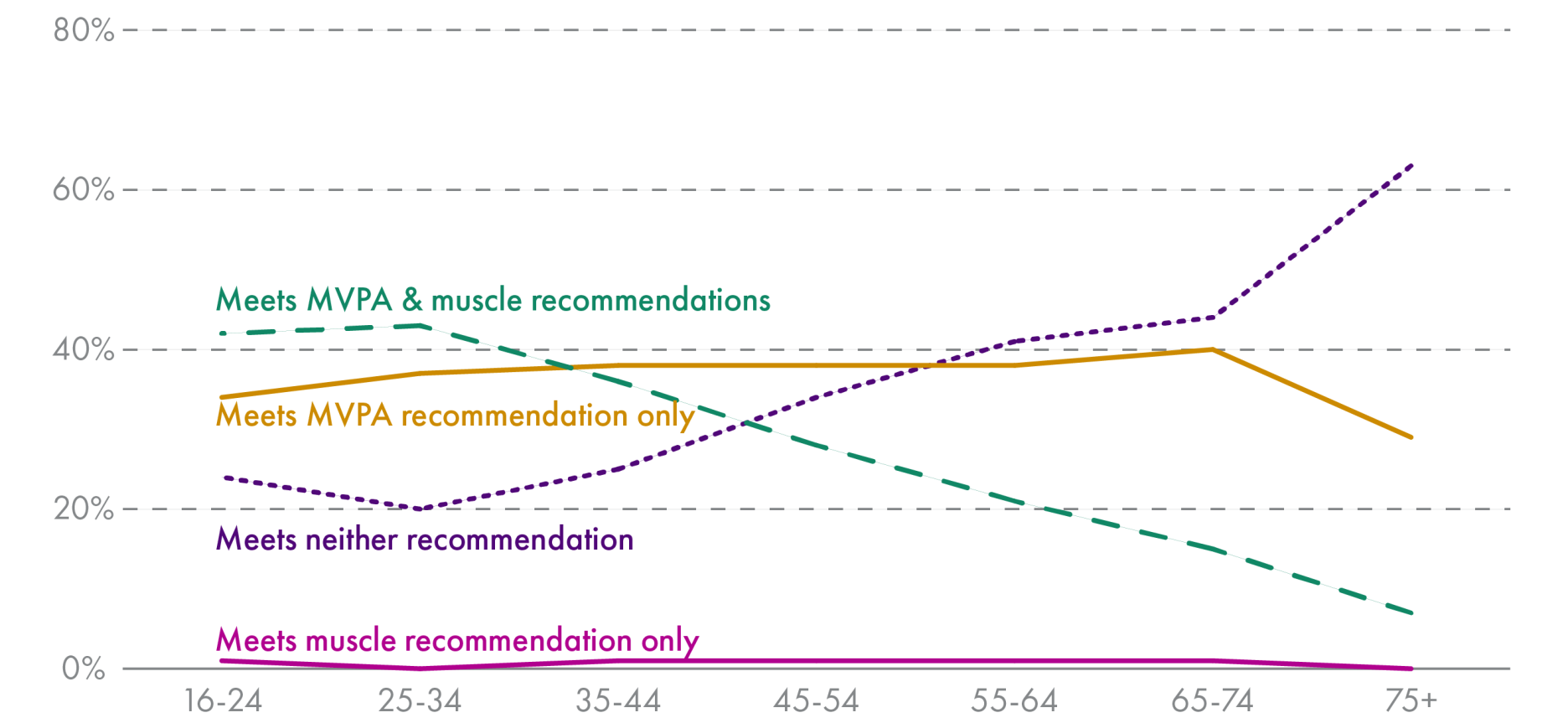 After 25-34 years, the proportion of adults meeting neither MVPA or muscle strengthening activity guidelines increases as age increases (16-24 years - 24%; 25-34 years - 20%; 75+ years - 63%). The proportion of adults meeting both recommendations decreases with age after 25-34 years (16-24 years - 42%; 25-34 years - 43%; 75+ years - 7%).